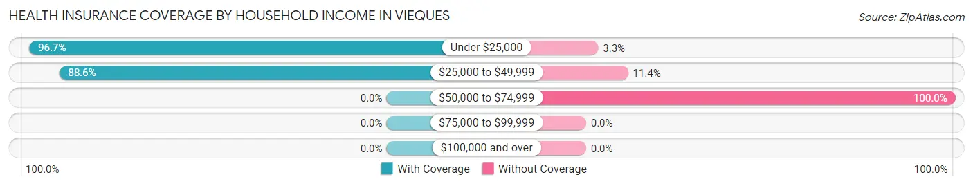 Health Insurance Coverage by Household Income in Vieques