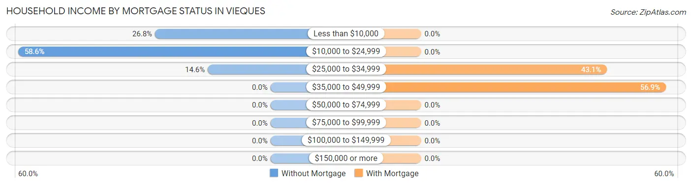 Household Income by Mortgage Status in Vieques