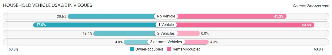 Household Vehicle Usage in Vieques