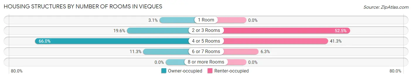 Housing Structures by Number of Rooms in Vieques