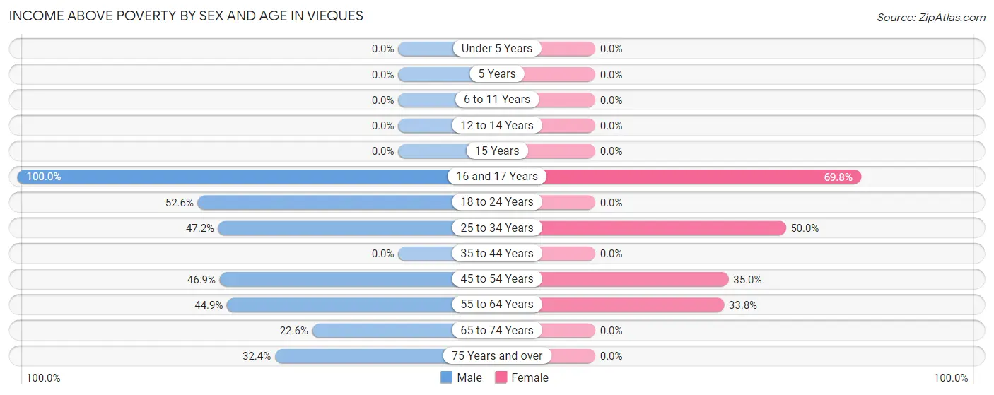 Income Above Poverty by Sex and Age in Vieques