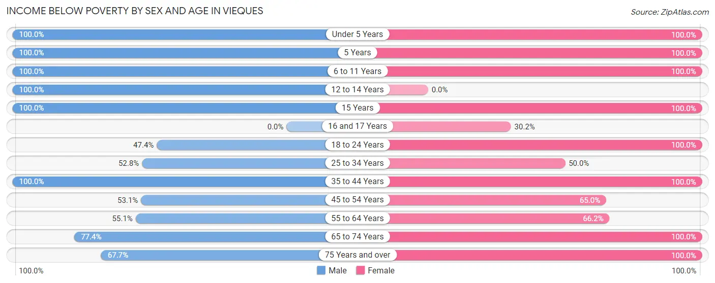Income Below Poverty by Sex and Age in Vieques