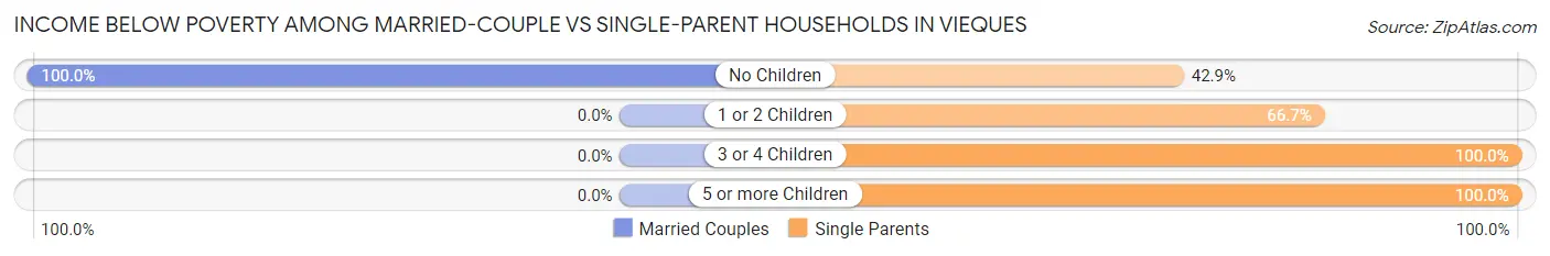 Income Below Poverty Among Married-Couple vs Single-Parent Households in Vieques