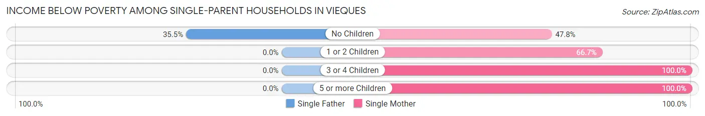 Income Below Poverty Among Single-Parent Households in Vieques
