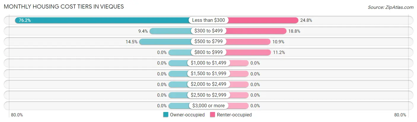 Monthly Housing Cost Tiers in Vieques