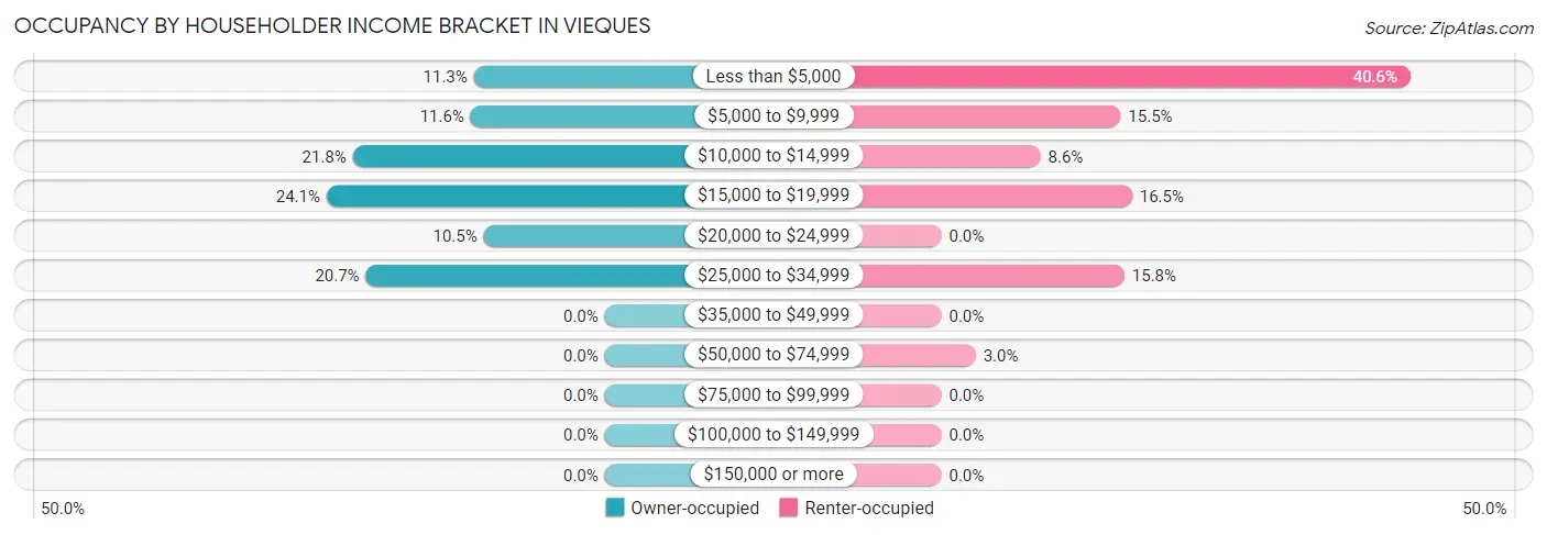 Occupancy by Householder Income Bracket in Vieques