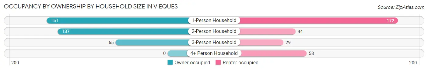 Occupancy by Ownership by Household Size in Vieques
