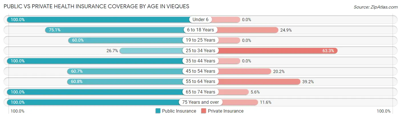 Public vs Private Health Insurance Coverage by Age in Vieques
