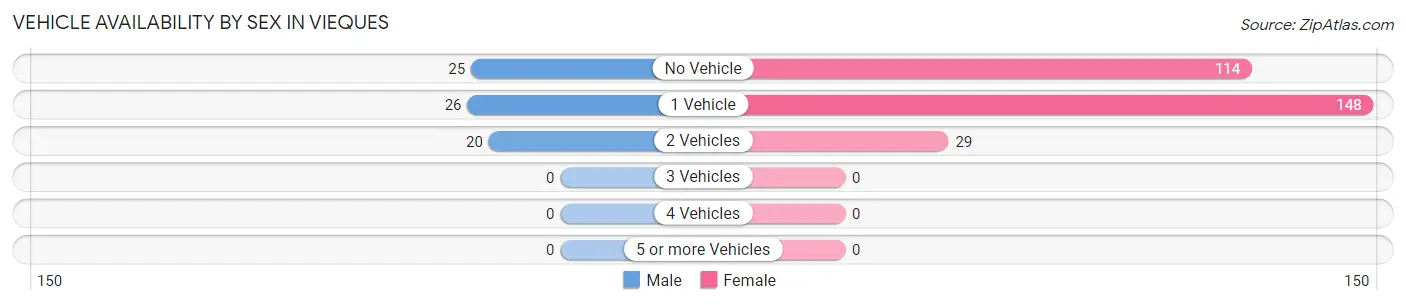 Vehicle Availability by Sex in Vieques