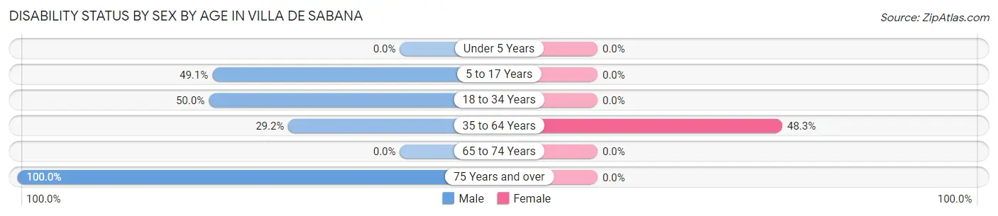 Disability Status by Sex by Age in Villa de Sabana
