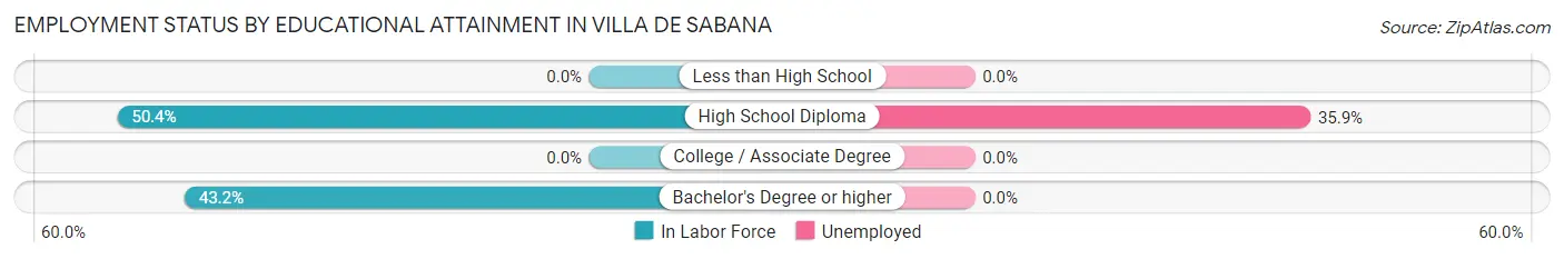 Employment Status by Educational Attainment in Villa de Sabana