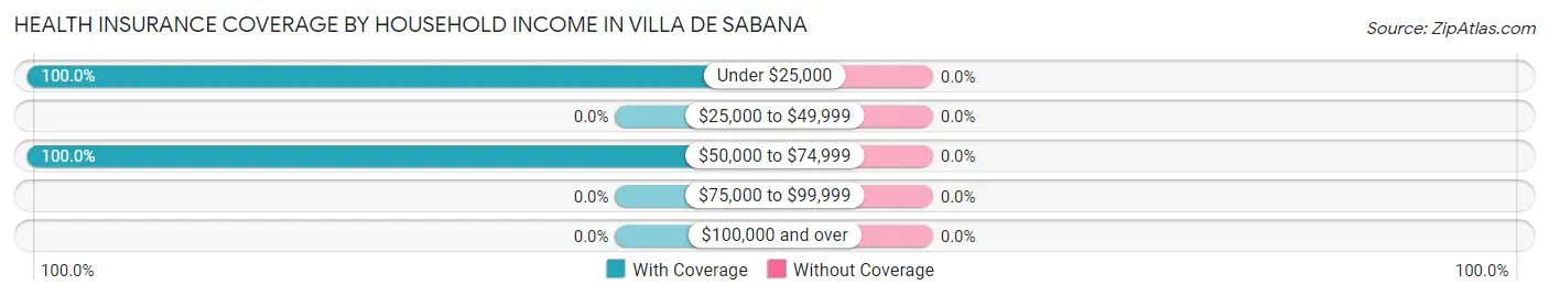 Health Insurance Coverage by Household Income in Villa de Sabana