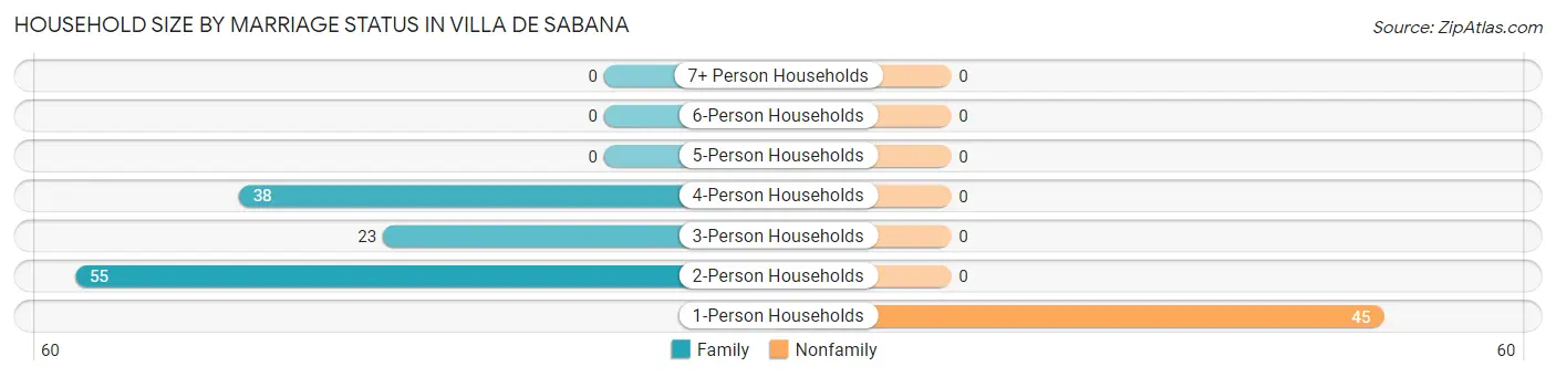 Household Size by Marriage Status in Villa de Sabana