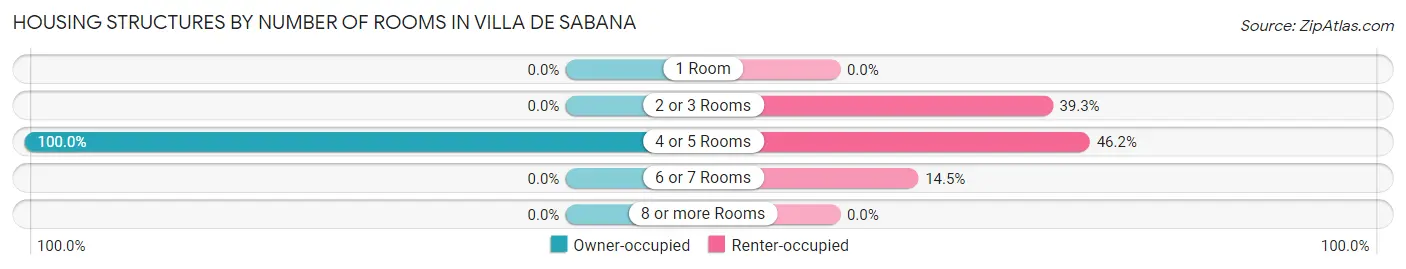 Housing Structures by Number of Rooms in Villa de Sabana