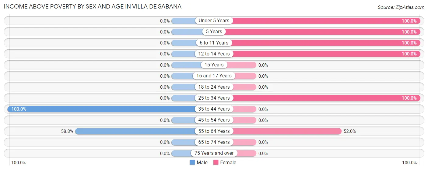 Income Above Poverty by Sex and Age in Villa de Sabana