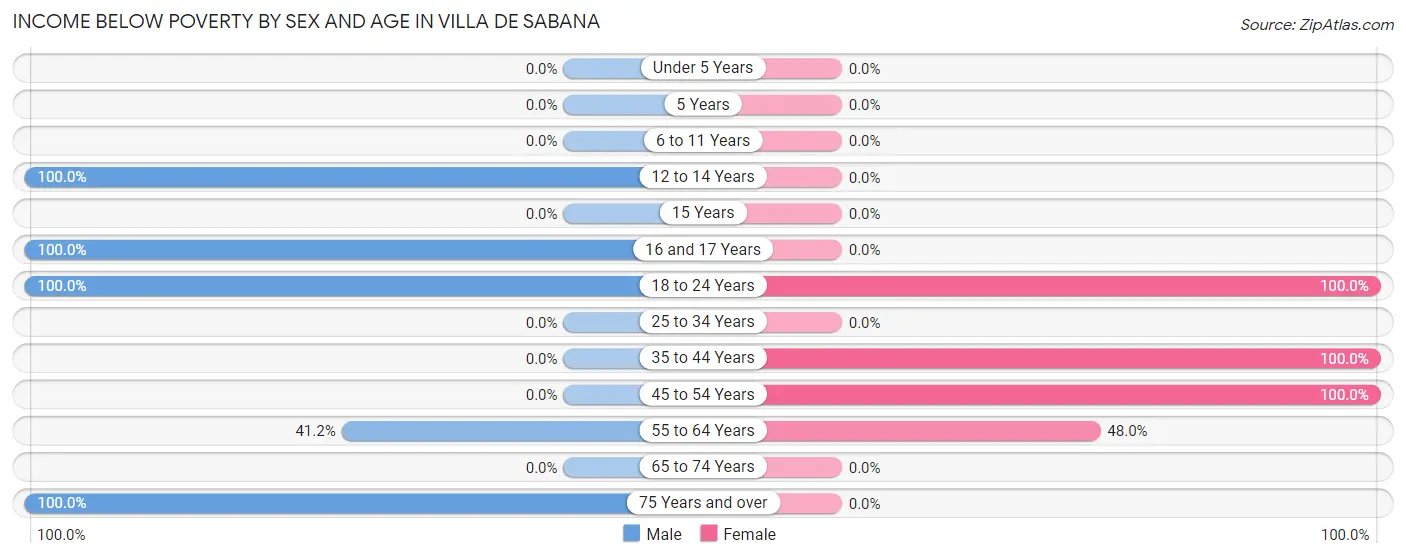 Income Below Poverty by Sex and Age in Villa de Sabana