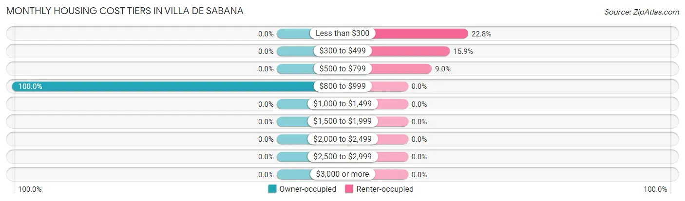 Monthly Housing Cost Tiers in Villa de Sabana