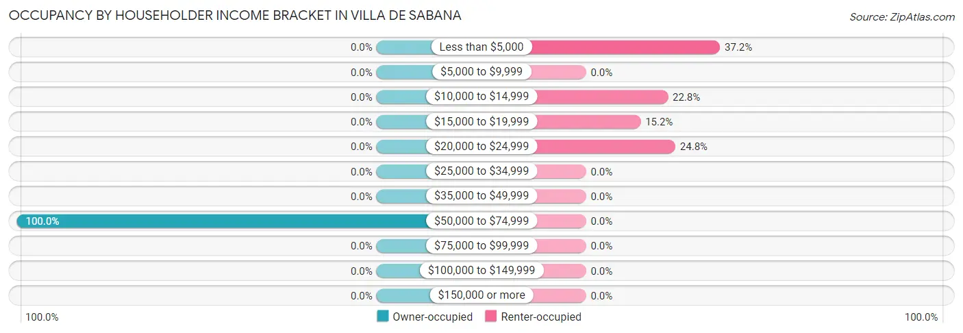 Occupancy by Householder Income Bracket in Villa de Sabana