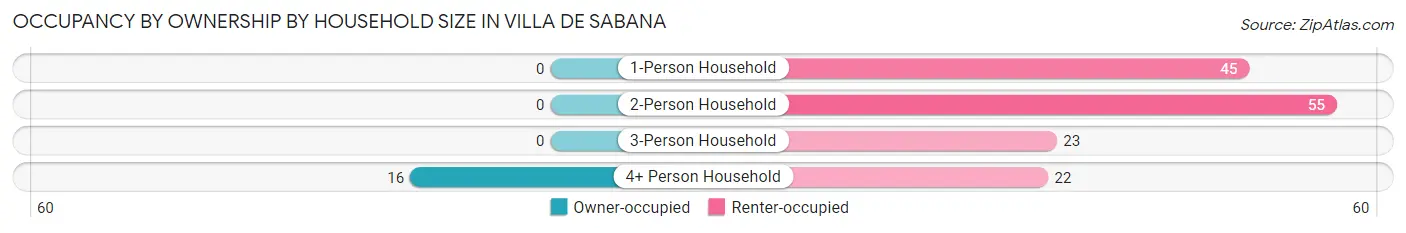 Occupancy by Ownership by Household Size in Villa de Sabana