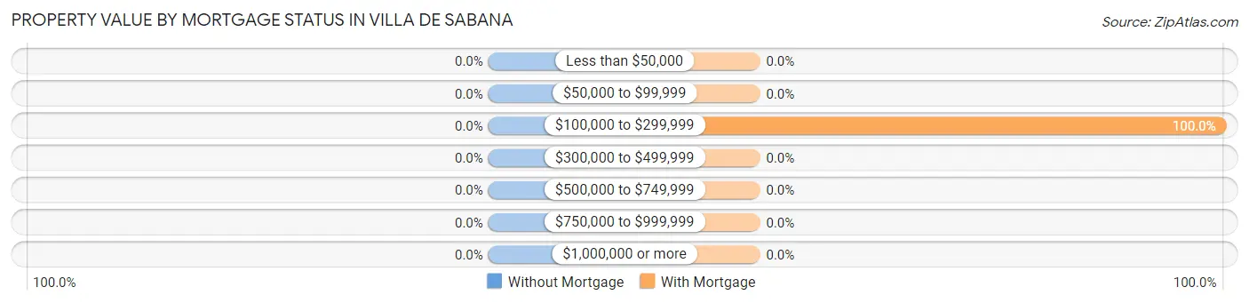Property Value by Mortgage Status in Villa de Sabana