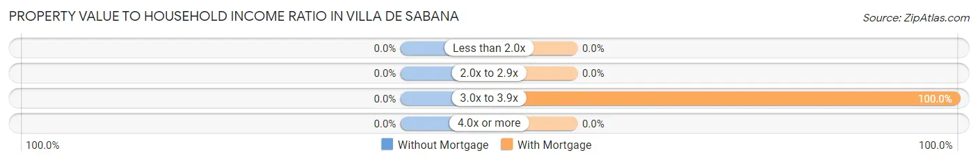 Property Value to Household Income Ratio in Villa de Sabana