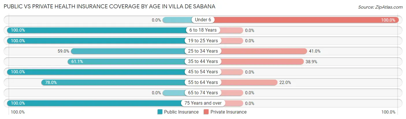 Public vs Private Health Insurance Coverage by Age in Villa de Sabana