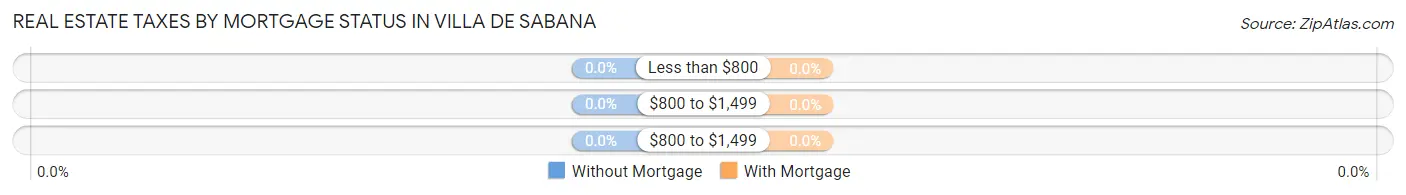 Real Estate Taxes by Mortgage Status in Villa de Sabana