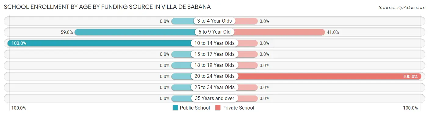 School Enrollment by Age by Funding Source in Villa de Sabana