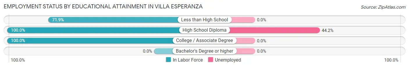 Employment Status by Educational Attainment in Villa Esperanza