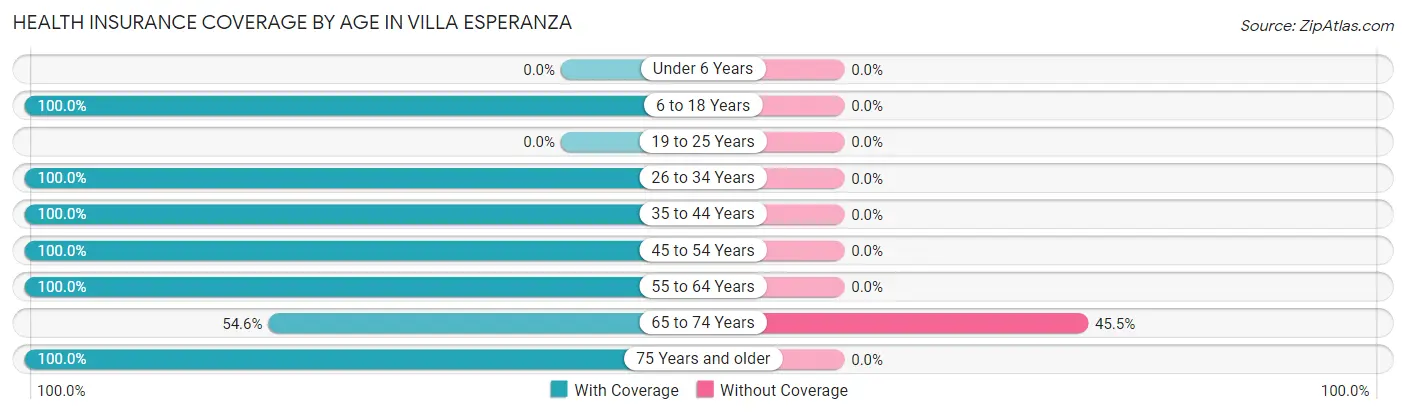 Health Insurance Coverage by Age in Villa Esperanza