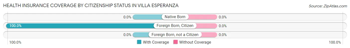 Health Insurance Coverage by Citizenship Status in Villa Esperanza