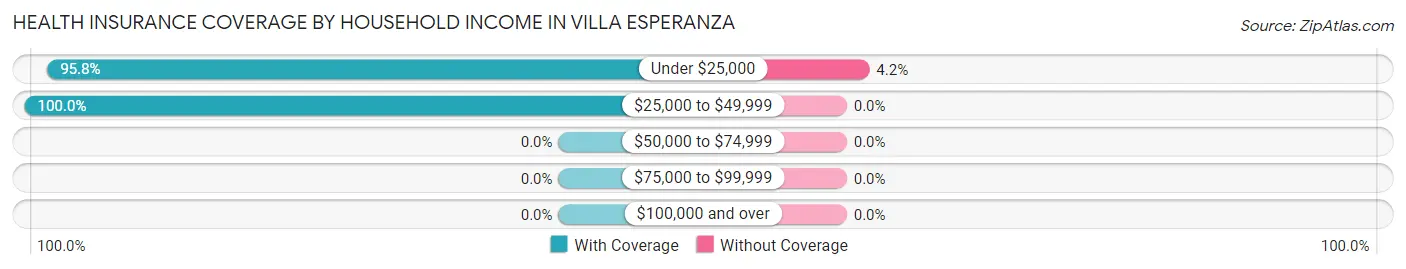 Health Insurance Coverage by Household Income in Villa Esperanza