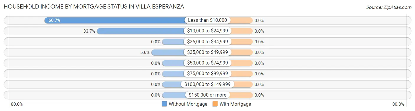 Household Income by Mortgage Status in Villa Esperanza
