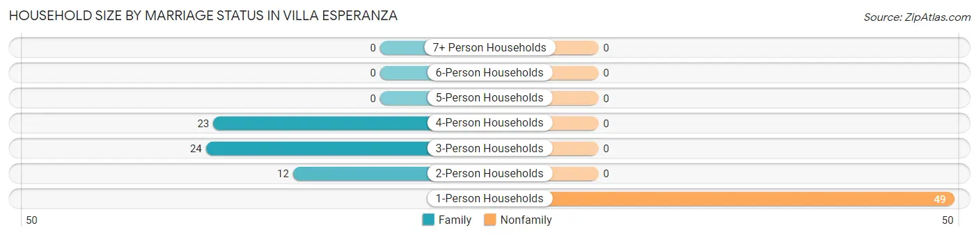 Household Size by Marriage Status in Villa Esperanza