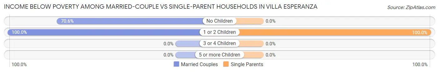 Income Below Poverty Among Married-Couple vs Single-Parent Households in Villa Esperanza