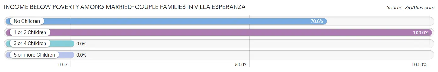 Income Below Poverty Among Married-Couple Families in Villa Esperanza