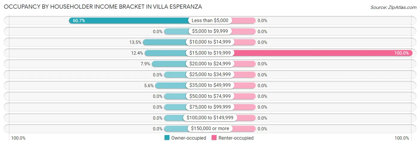 Occupancy by Householder Income Bracket in Villa Esperanza