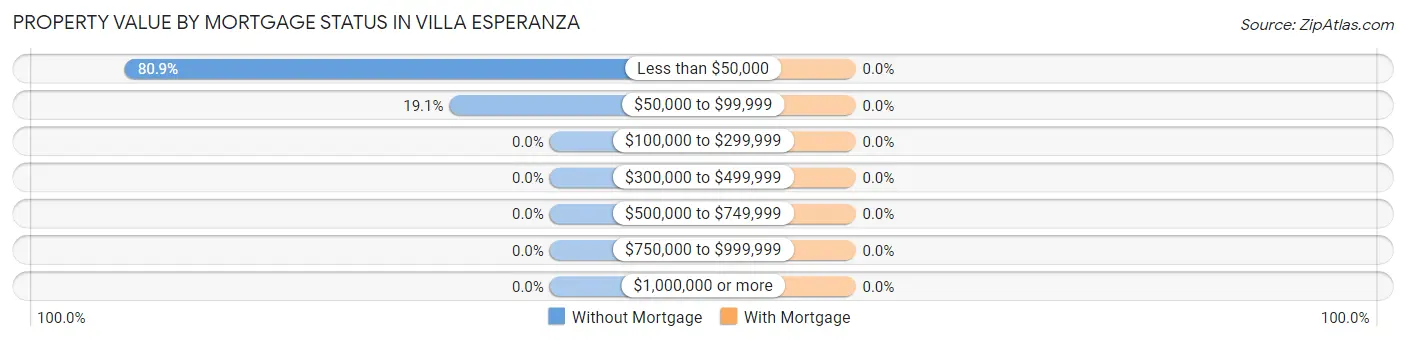 Property Value by Mortgage Status in Villa Esperanza