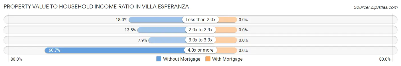 Property Value to Household Income Ratio in Villa Esperanza