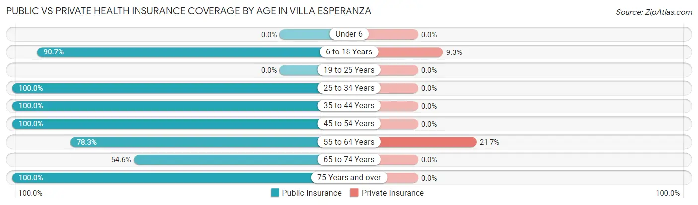 Public vs Private Health Insurance Coverage by Age in Villa Esperanza