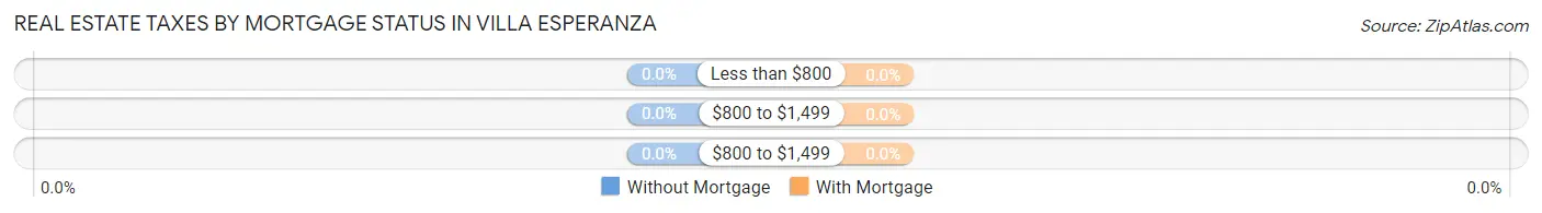 Real Estate Taxes by Mortgage Status in Villa Esperanza
