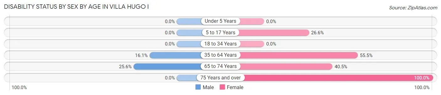 Disability Status by Sex by Age in Villa Hugo I