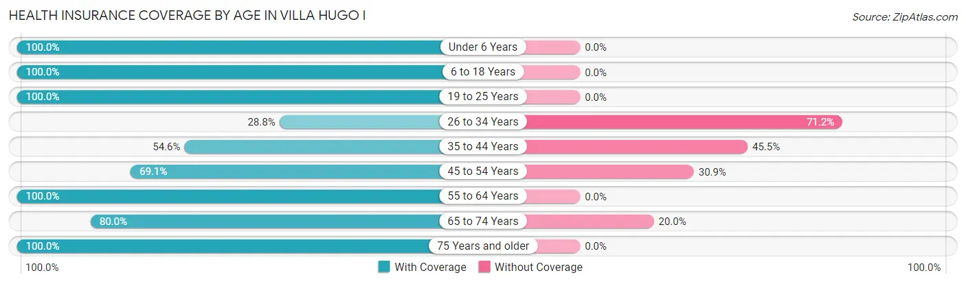 Health Insurance Coverage by Age in Villa Hugo I