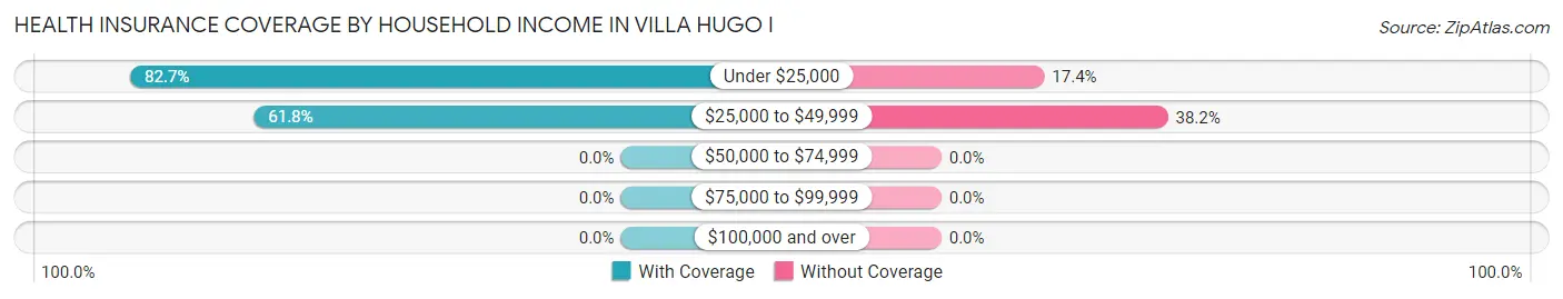 Health Insurance Coverage by Household Income in Villa Hugo I