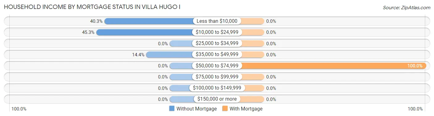 Household Income by Mortgage Status in Villa Hugo I