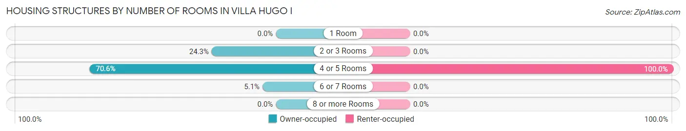Housing Structures by Number of Rooms in Villa Hugo I