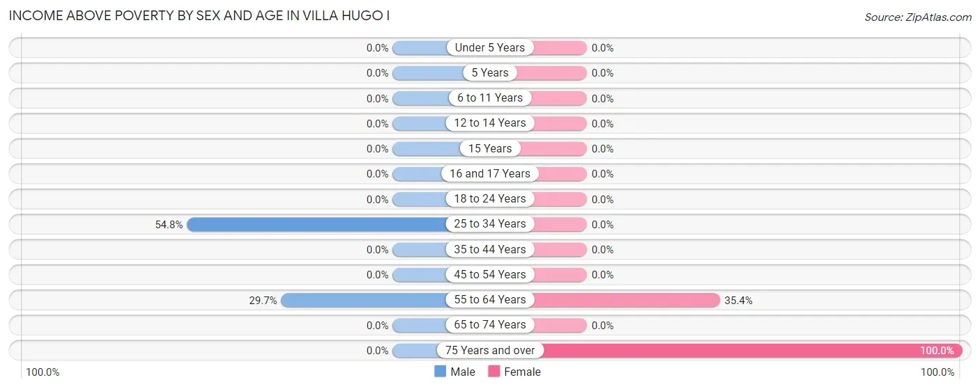 Income Above Poverty by Sex and Age in Villa Hugo I