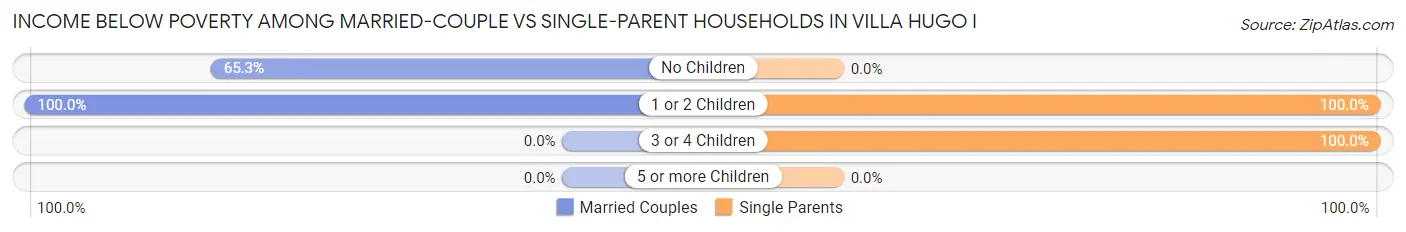 Income Below Poverty Among Married-Couple vs Single-Parent Households in Villa Hugo I