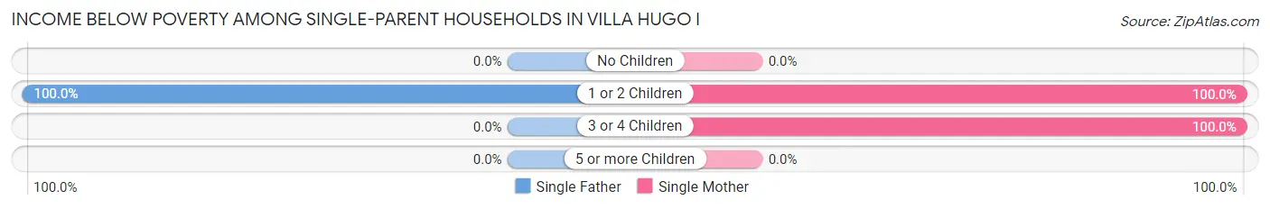 Income Below Poverty Among Single-Parent Households in Villa Hugo I