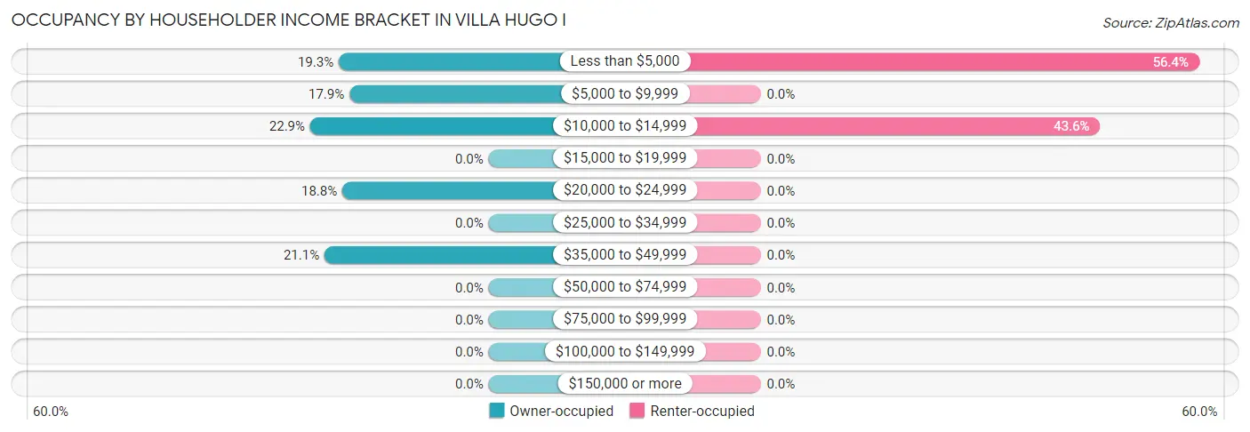 Occupancy by Householder Income Bracket in Villa Hugo I